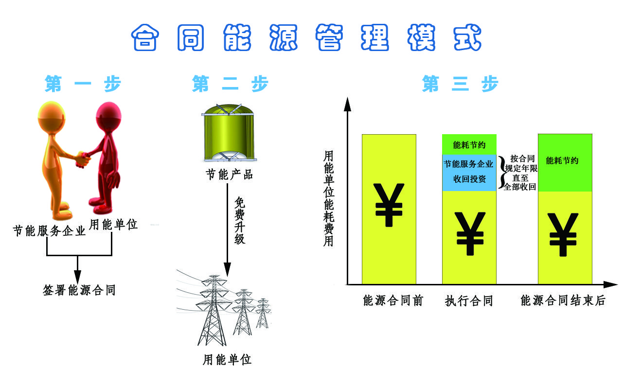 合同能源管理模式 以技术驱动的节能减排新路径