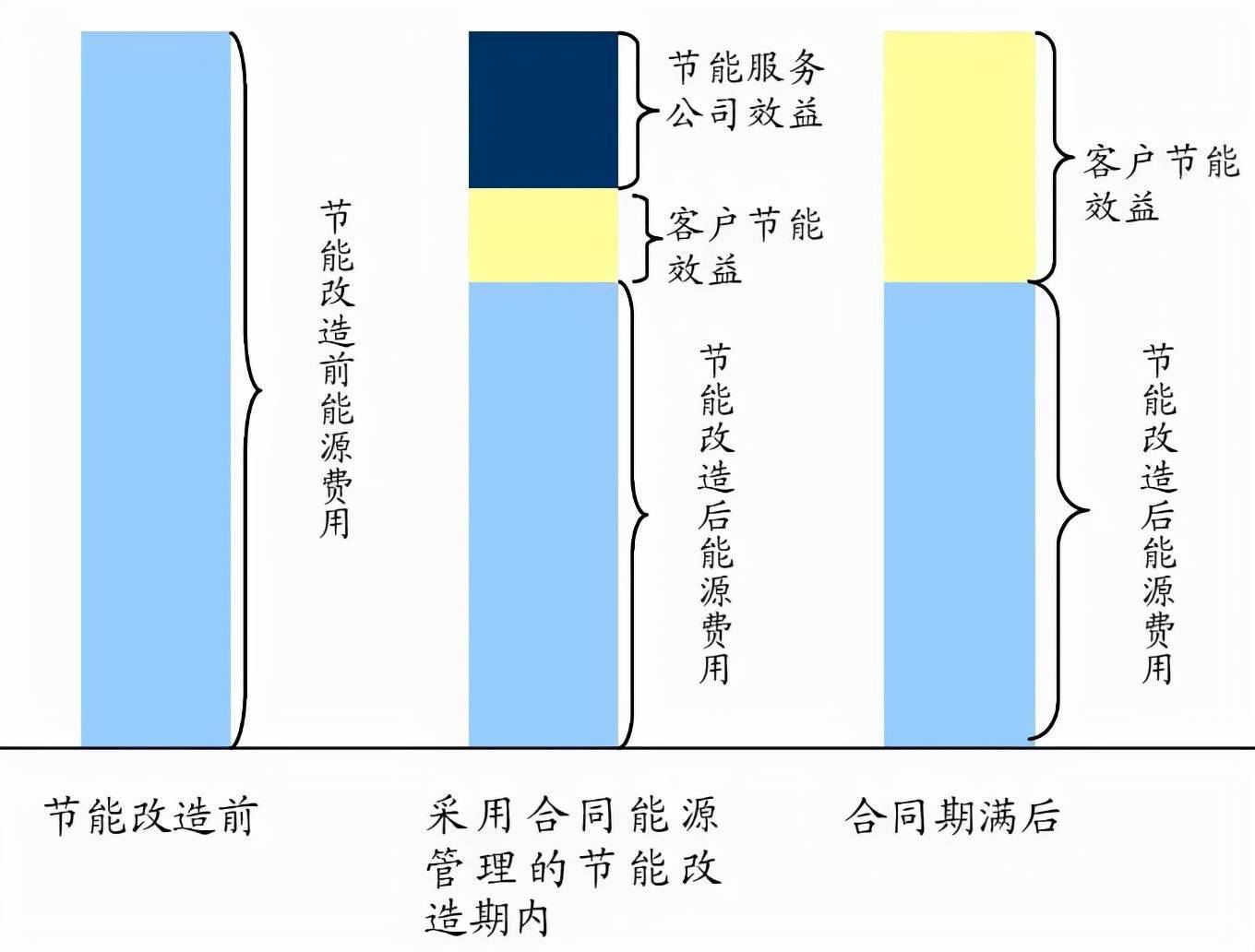 什么是EMC合同能源管理？别挠头了，进来看看吧